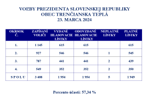 volby prezident